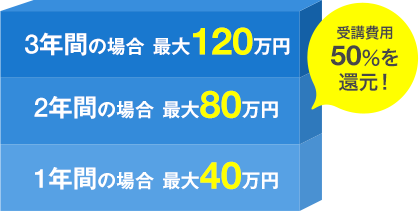 1年間で40万、2年間で80万、3年間で120万円を最大で受け取れます