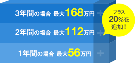 1年間で56万、2年間で112万、3年間で168万円を最大で受け取れます