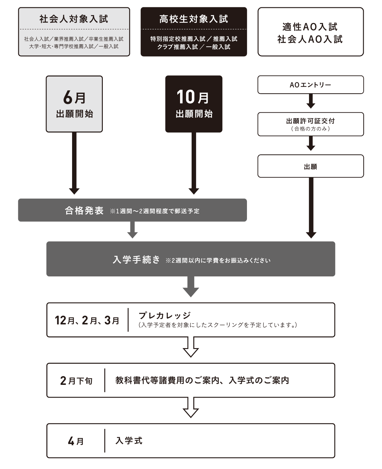 出願から入学までの流れ