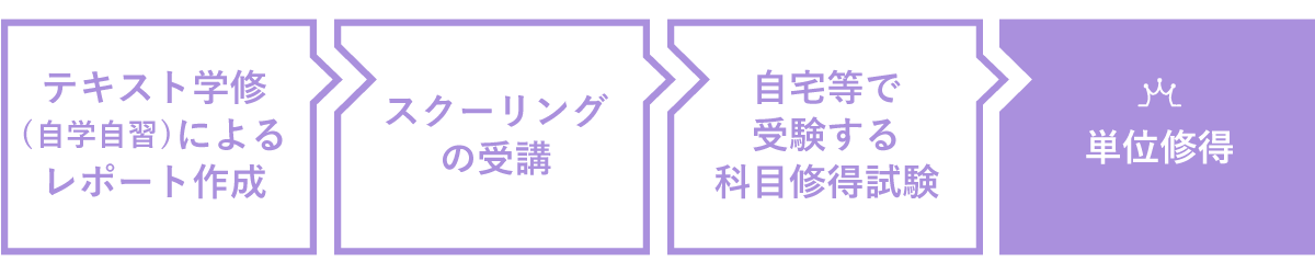 テキスト学修(自学自習)によるレポート作成→スクーリングの受講→自宅等で受験する科目修得試験→単位修得