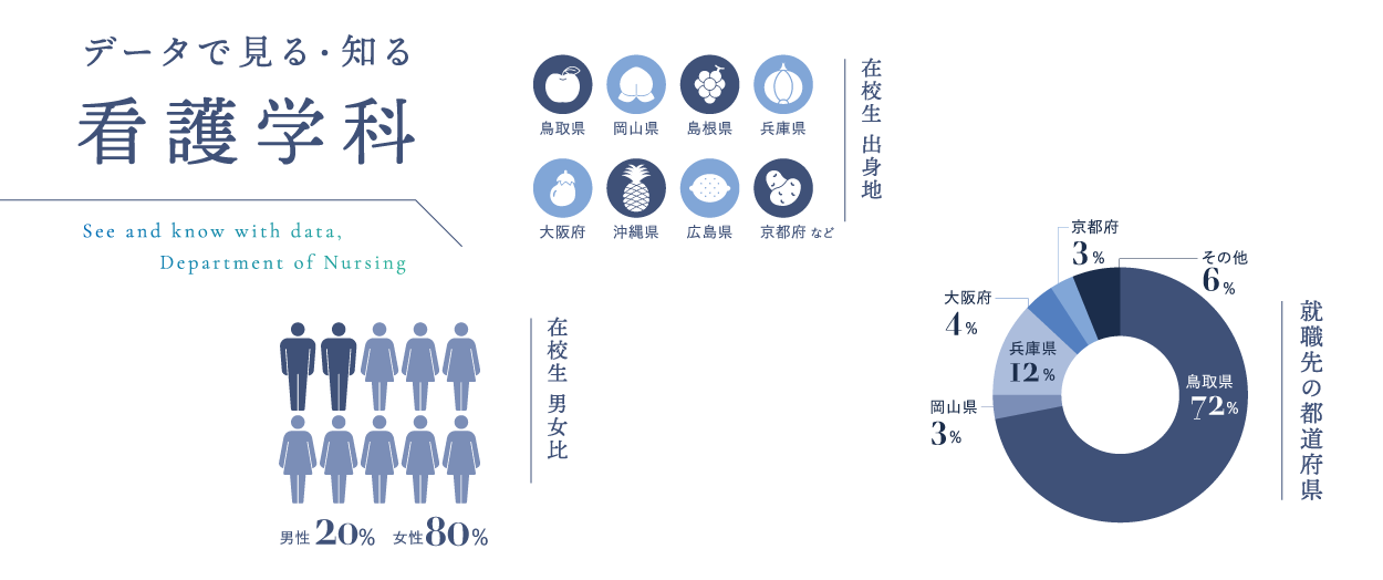 データで見る知る看護学科