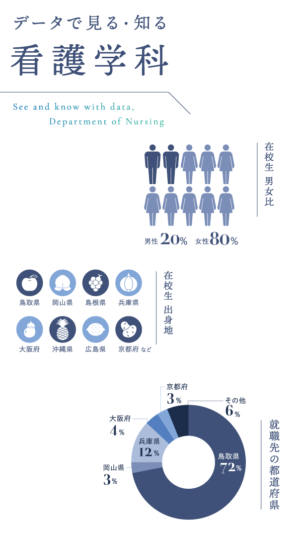 データで見る知る看護学科