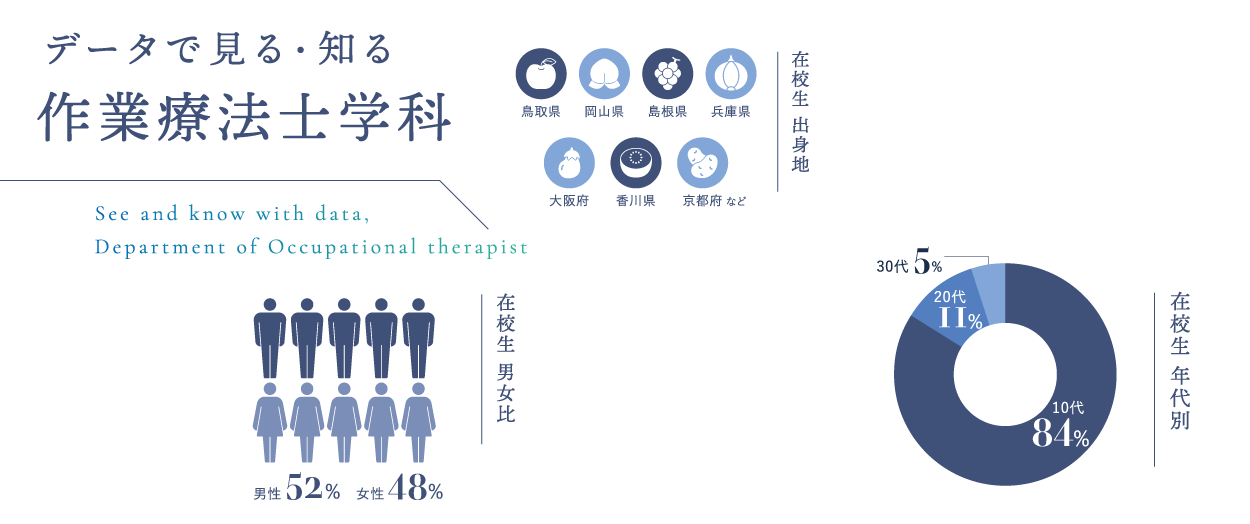 データで見る知る作業療法士学科