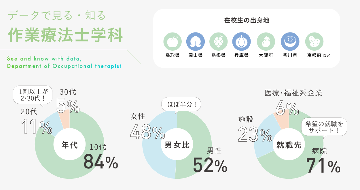 データで見る知る作業療法士学科