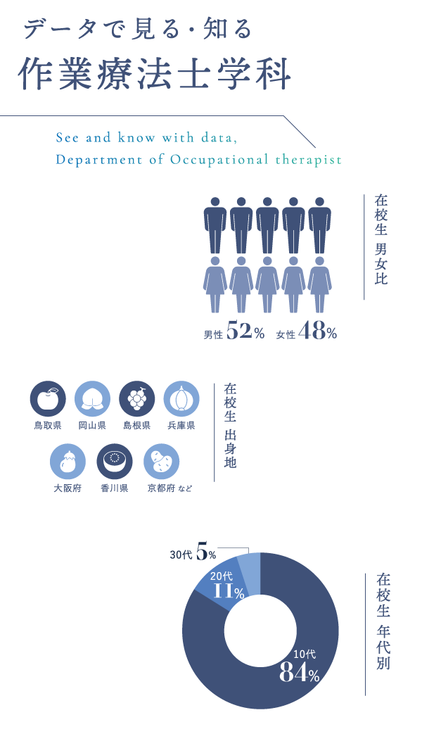 データで見る知る作業療法士学科