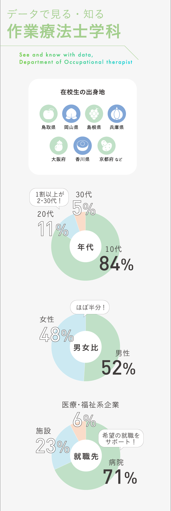 データで見る知る作業療法士学科
