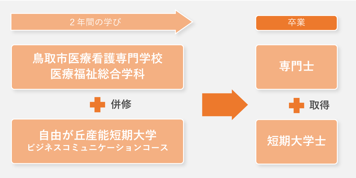 短大の流れ