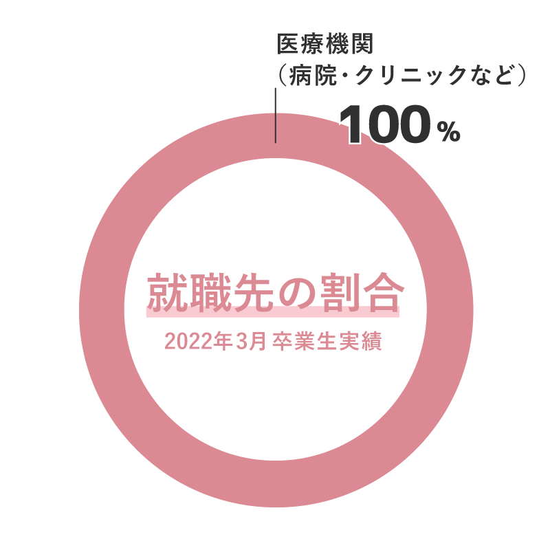 就職先の割合 医療機関（病院クリニックなど）100%