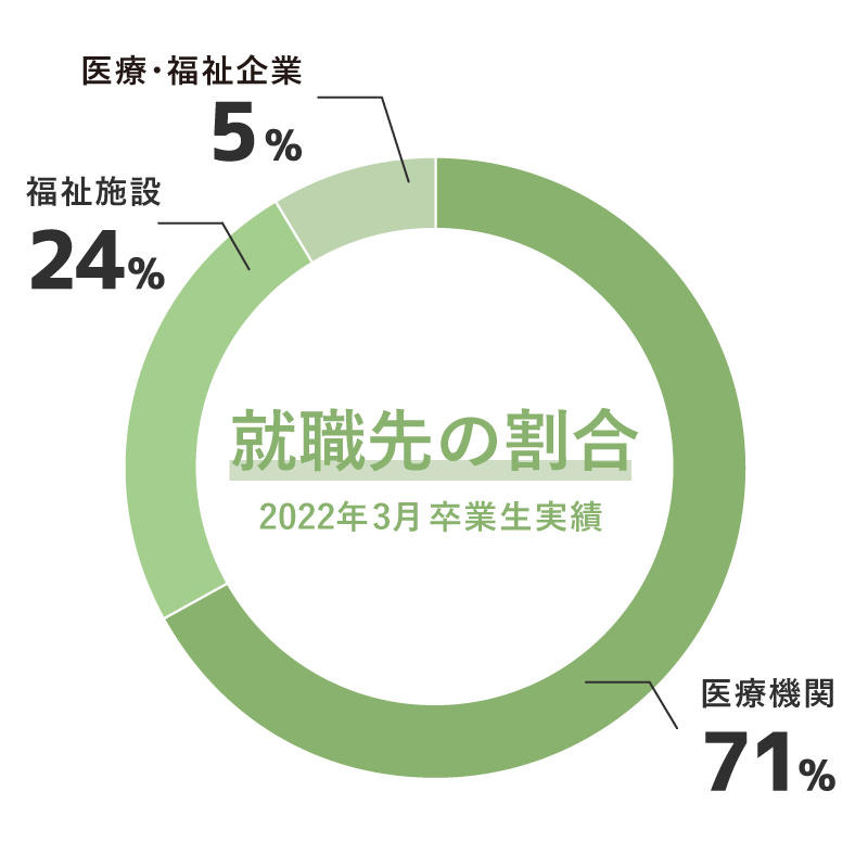 就職先の割合 医療機関71%、福祉施設24%、医療福祉企業5%