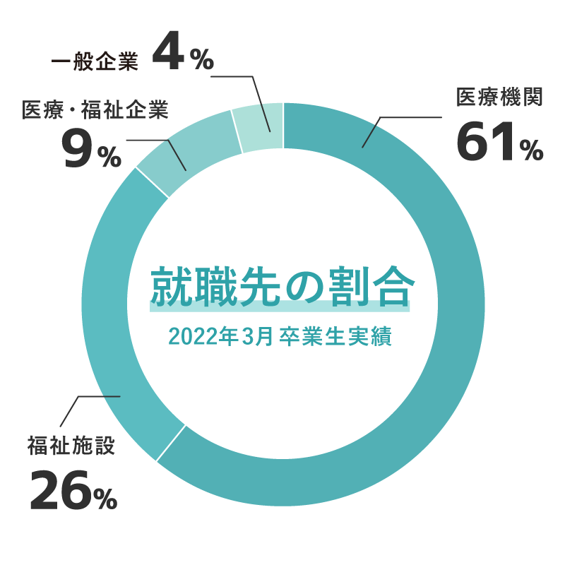 就職先の割合 医療機関61%、福祉施設26%、医療福祉施設9%、一般企業4%