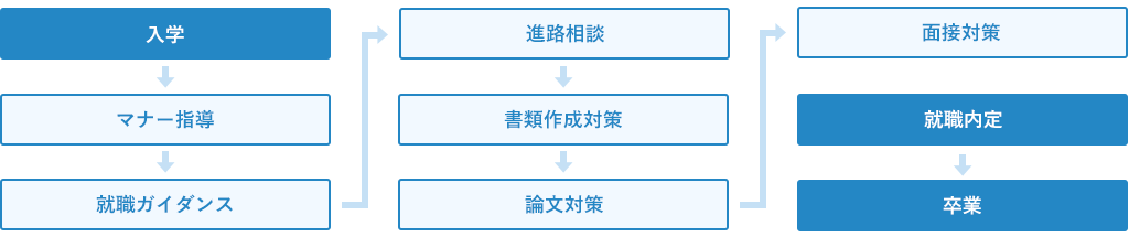 就職サポートの流れ