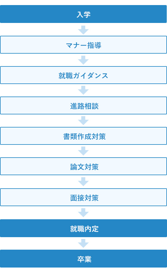 就職サポートの流れ