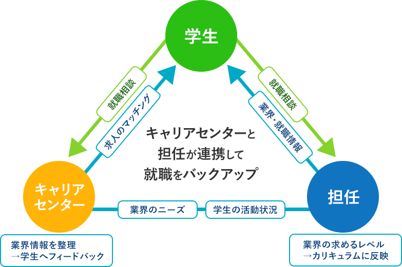 サポートの仕組み