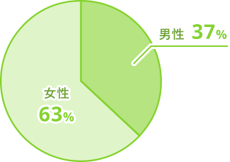 男女比グラフ