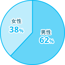 男女比グラフ