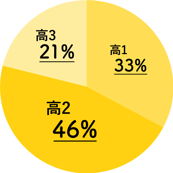 高1は33%、高2は46%、高3は21%