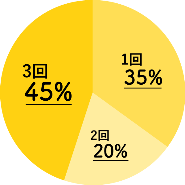 高2の夏は10%、高2の冬は10%、高3の春は22%、高3の夏は22%、高3の秋は13%、高3の冬は15%