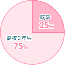 看護学科入学者割合