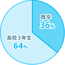 理学療法士学科