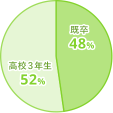 作業療法士学科