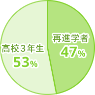 作業療法士学科の社会人入学者の割合