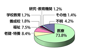 円グラフ