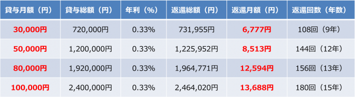 奨学金