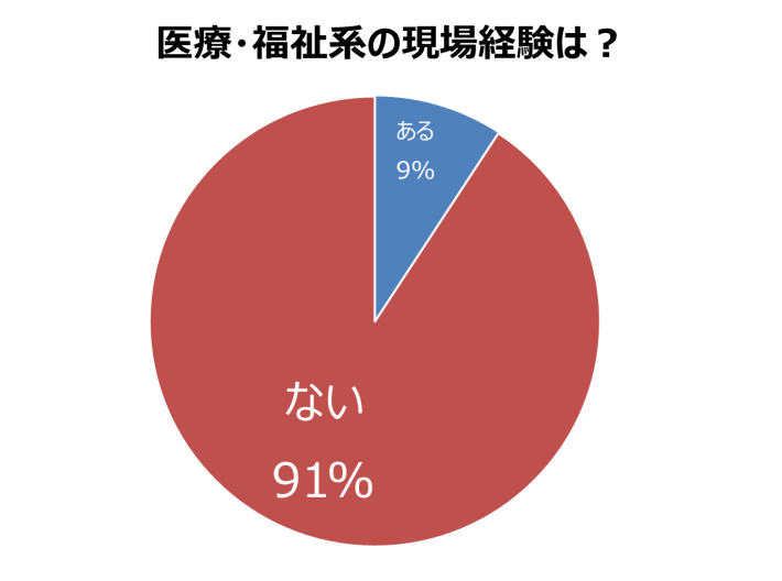 現場経験