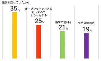 本校を選んだ理由