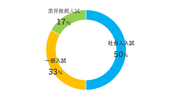 社会人入試