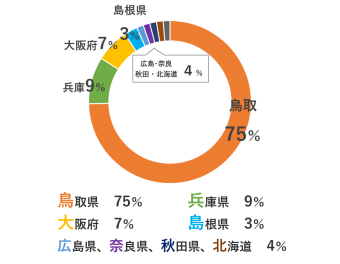 ★出身地