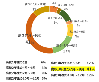 ★OC初来校の時期