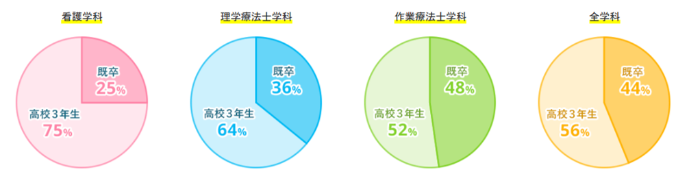 社会人入学生