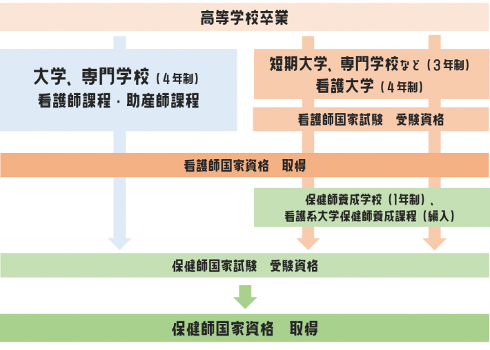 看護師 准看護師 助産師 保健師 ４つの看護職 鳥取市医療看護専門学校